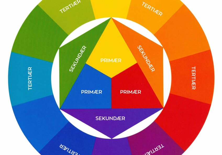 Et farvehjul, der viser de primære, sekundære og tertiære farver. De primære farver (rød, blå, gul) er placeret i midten af hjulet. De sekundære farver (grøn, orange, lilla) er dannet ved at blande to primære farver og er placeret mellem de primære farver. De tertiære farver, som er en blanding af en primær og en sekundær farve, er placeret i den ydre ring af hjulet. Farverne er markeret med tekst: "Primær", "Sekundær" og "Tertiær".