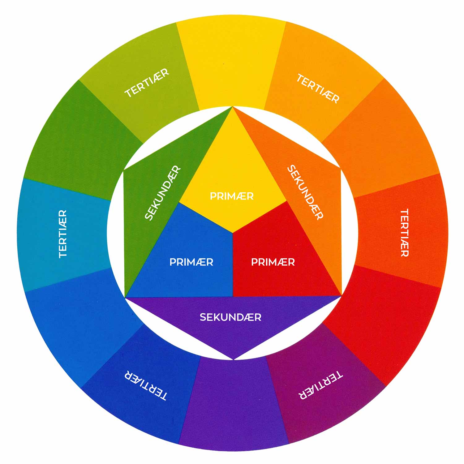 Et farvehjul, der viser de primære, sekundære og tertiære farver. De primære farver (rød, blå, gul) er placeret i midten af hjulet. De sekundære farver (grøn, orange, lilla) er dannet ved at blande to primære farver og er placeret mellem de primære farver. De tertiære farver, som er en blanding af en primær og en sekundær farve, er placeret i den ydre ring af hjulet. Farverne er markeret med tekst: "Primær", "Sekundær" og "Tertiær".